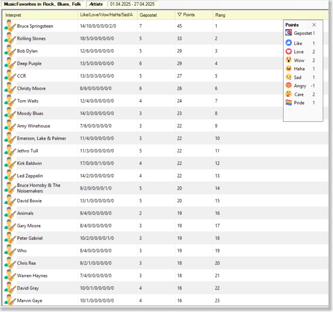 MusicFavs Interpreten, aktueller Monat